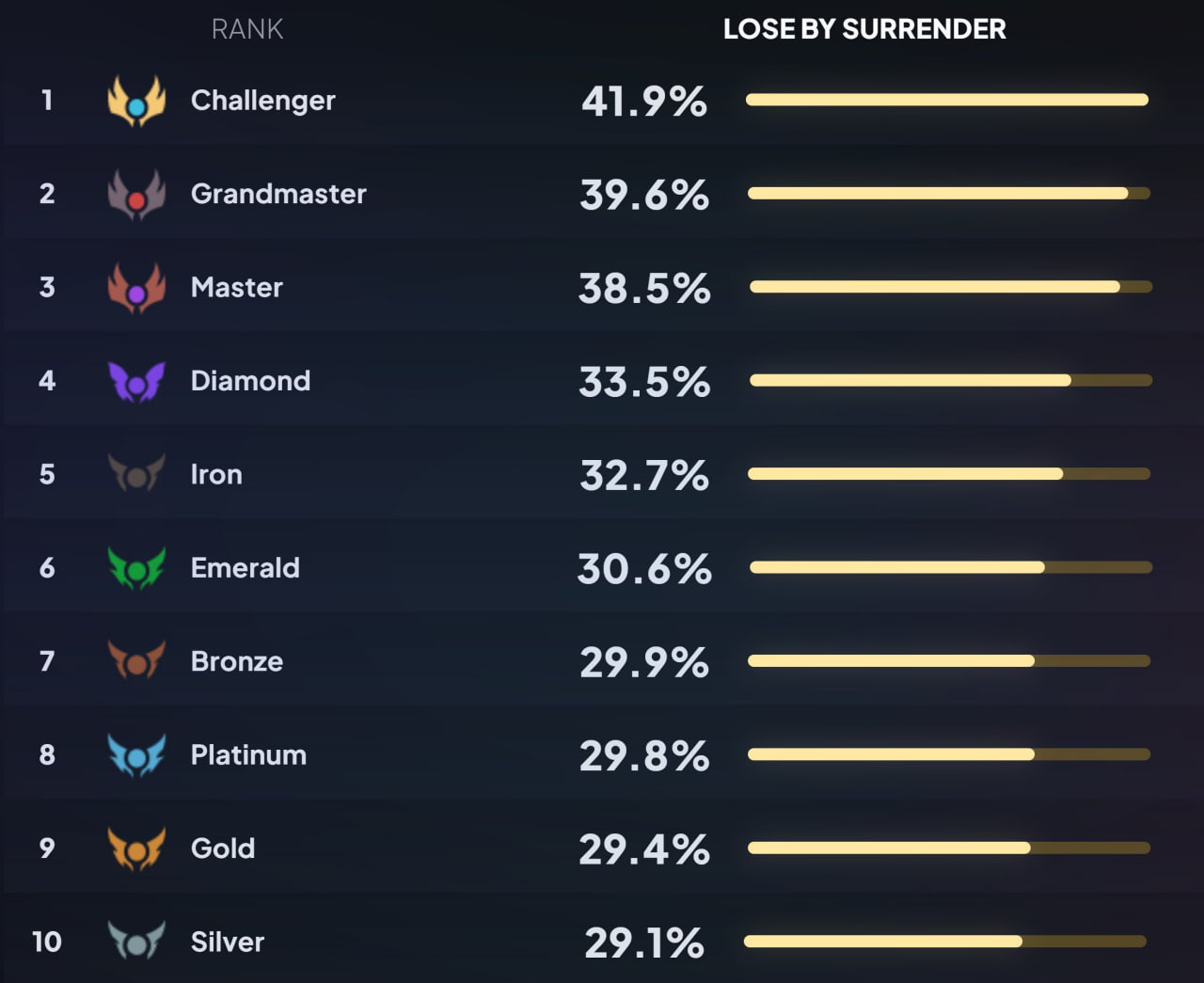 LOL各段位投降率:王者投降率最高!白银投降率最低 LOL各段位投降率:王者投降率最高!白银投降率最低